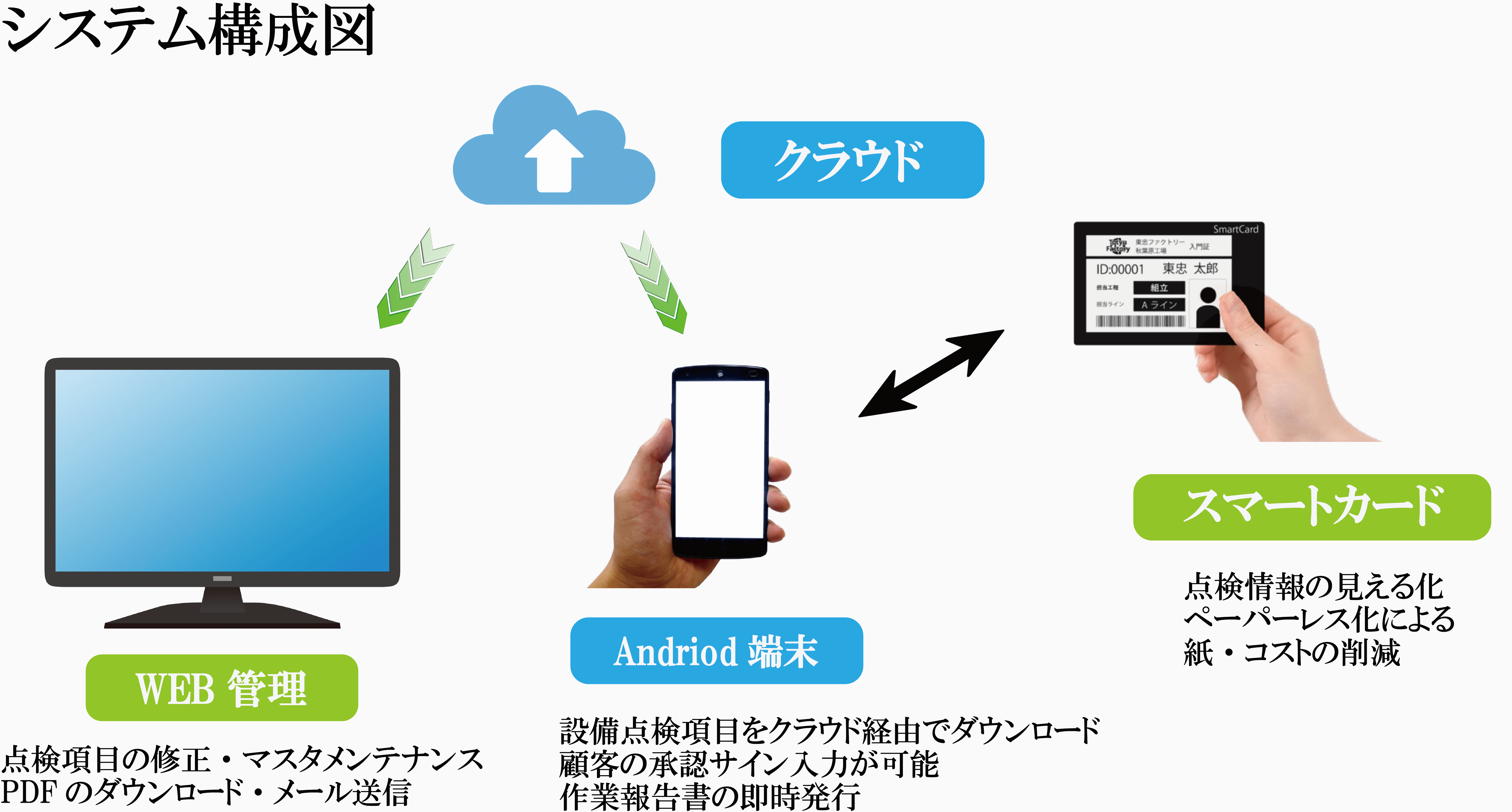 スマート設備点検システム F Lソリューション