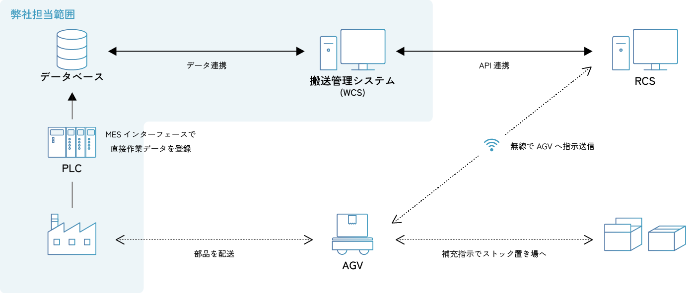 株式会社A社システム構成図